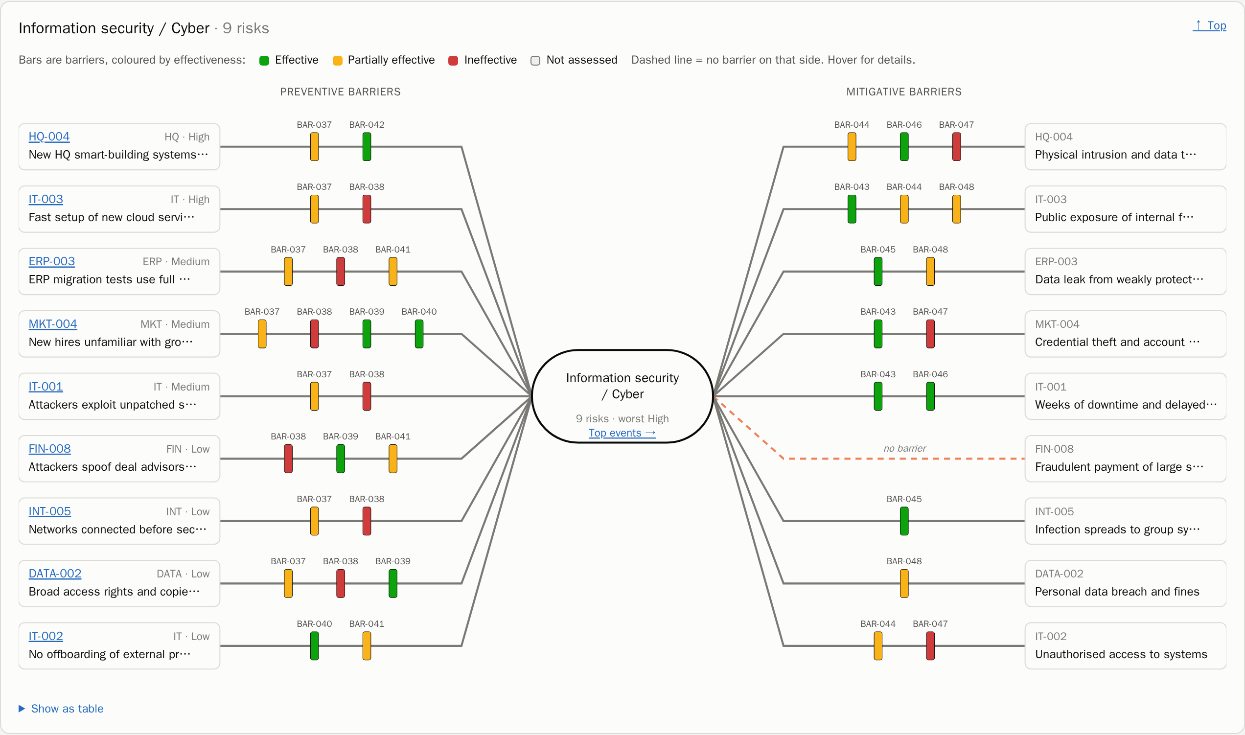 A domain bowtie: every cyber risk, its barriers and its gaps on one picture.